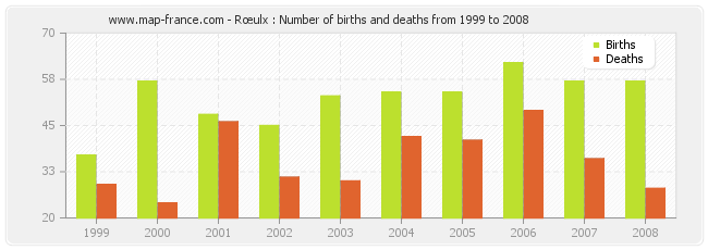 Rœulx : Number of births and deaths from 1999 to 2008