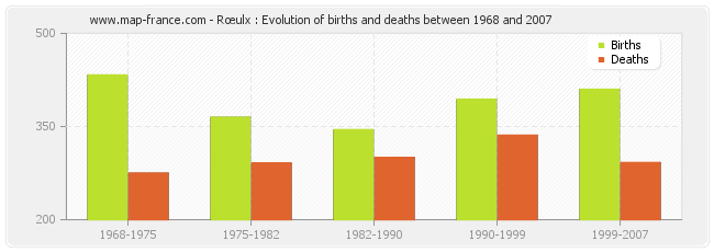 Rœulx : Evolution of births and deaths between 1968 and 2007