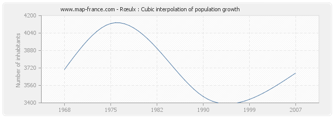 Rœulx : Cubic interpolation of population growth