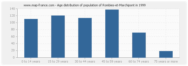 Age distribution of population of Rombies-et-Marchipont in 1999