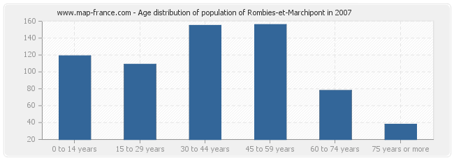 Age distribution of population of Rombies-et-Marchipont in 2007