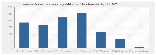 Women age distribution of Rombies-et-Marchipont in 2007