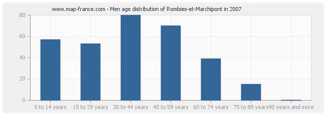 Men age distribution of Rombies-et-Marchipont in 2007