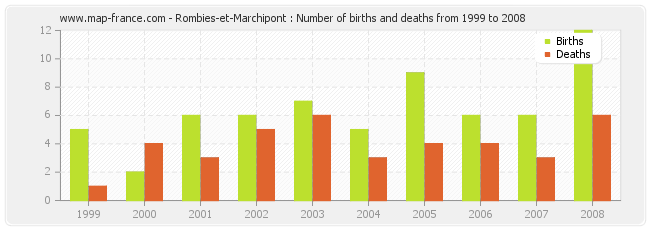 Rombies-et-Marchipont : Number of births and deaths from 1999 to 2008
