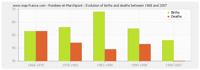 Rombies-et-Marchipont : Evolution of births and deaths between 1968 and 2007