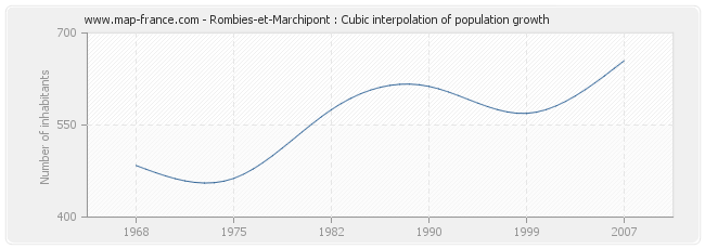 Rombies-et-Marchipont : Cubic interpolation of population growth