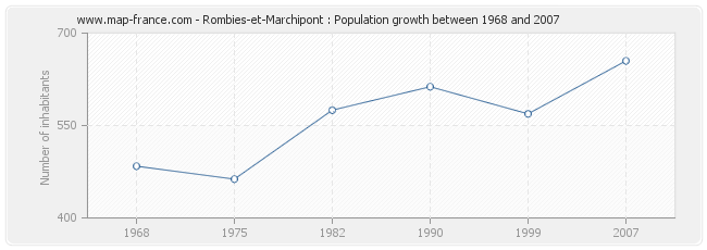 Population Rombies-et-Marchipont