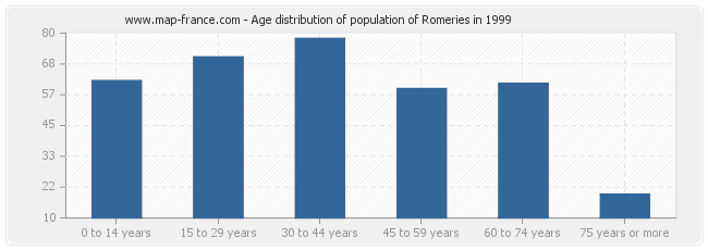 Age distribution of population of Romeries in 1999