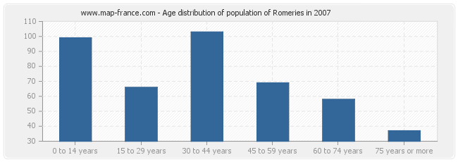 Age distribution of population of Romeries in 2007