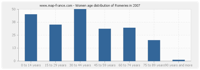 Women age distribution of Romeries in 2007