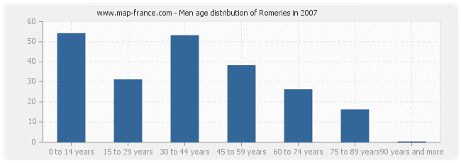 Men age distribution of Romeries in 2007