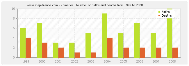 Romeries : Number of births and deaths from 1999 to 2008