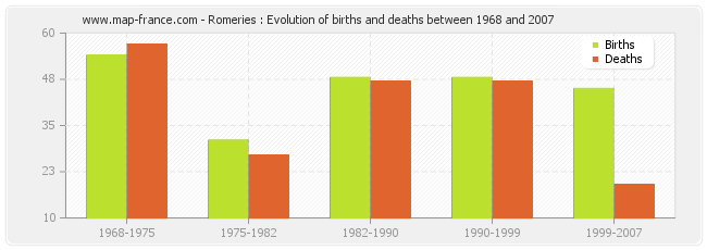 Romeries : Evolution of births and deaths between 1968 and 2007
