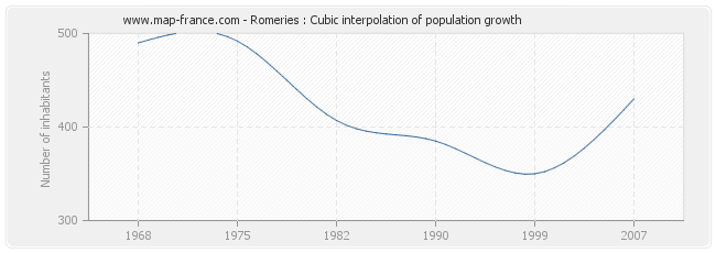 Romeries : Cubic interpolation of population growth