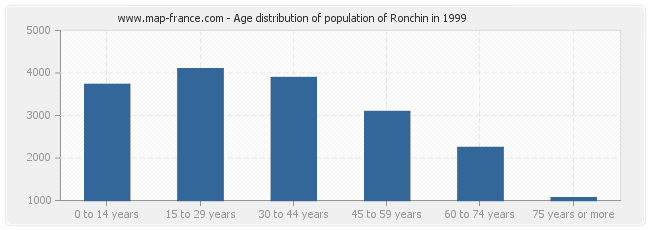 Age distribution of population of Ronchin in 1999