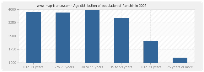 Age distribution of population of Ronchin in 2007