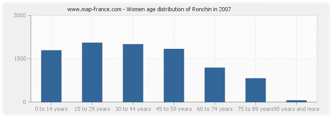 Women age distribution of Ronchin in 2007