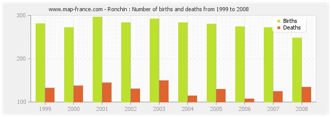 Ronchin : Number of births and deaths from 1999 to 2008