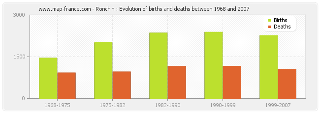 Ronchin : Evolution of births and deaths between 1968 and 2007