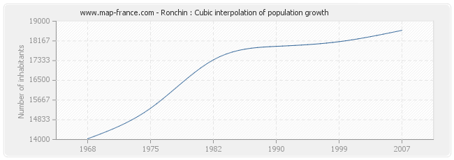 Ronchin : Cubic interpolation of population growth