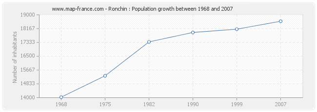 Population Ronchin