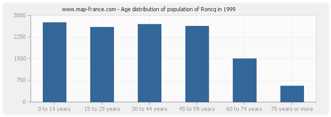 Age distribution of population of Roncq in 1999