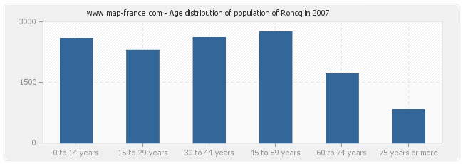 Age distribution of population of Roncq in 2007