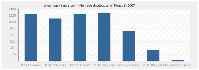 Men age distribution of Roncq in 2007