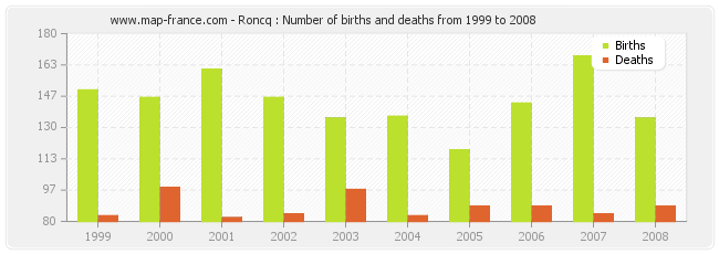 Roncq : Number of births and deaths from 1999 to 2008