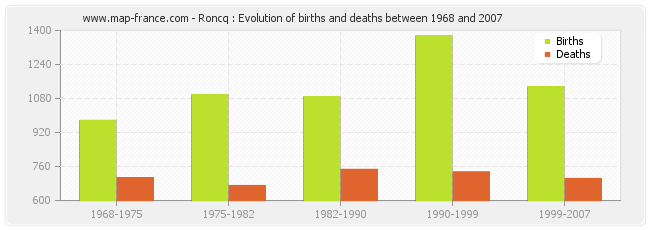 Roncq : Evolution of births and deaths between 1968 and 2007
