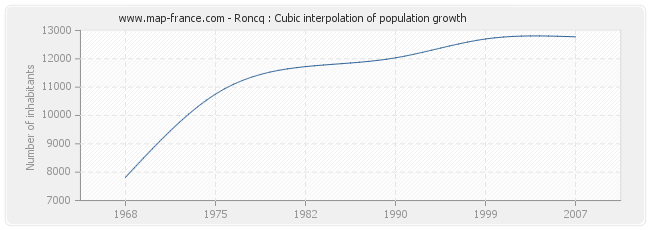 Roncq : Cubic interpolation of population growth