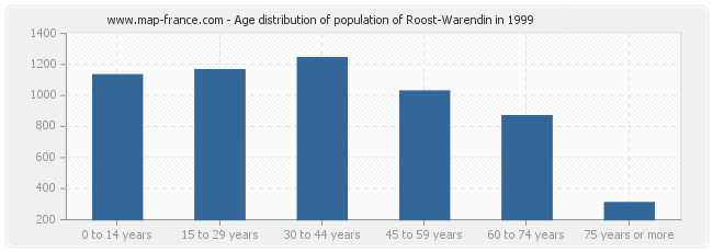 Age distribution of population of Roost-Warendin in 1999