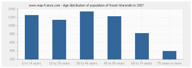 Age distribution of population of Roost-Warendin in 2007