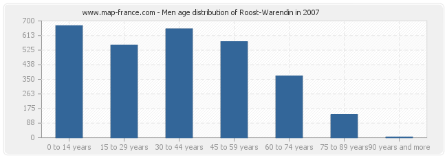Men age distribution of Roost-Warendin in 2007