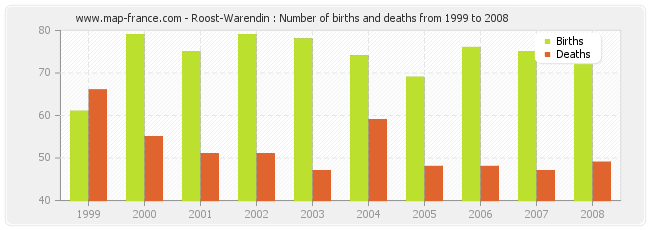 Roost-Warendin : Number of births and deaths from 1999 to 2008