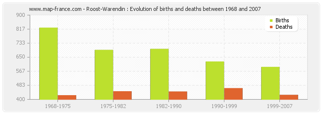 Roost-Warendin : Evolution of births and deaths between 1968 and 2007