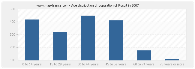 Age distribution of population of Rosult in 2007