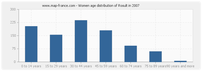 Women age distribution of Rosult in 2007
