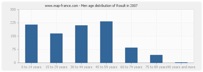 Men age distribution of Rosult in 2007