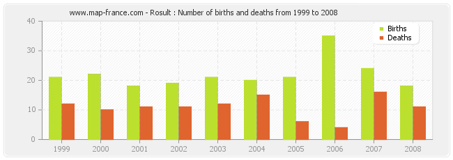 Rosult : Number of births and deaths from 1999 to 2008