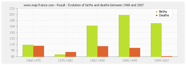 Rosult : Evolution of births and deaths between 1968 and 2007
