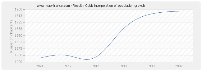 Rosult : Cubic interpolation of population growth