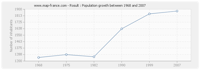 Population Rosult
