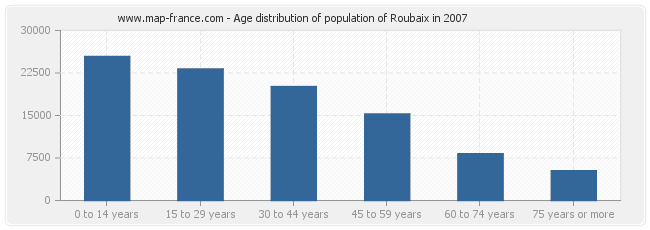 Age distribution of population of Roubaix in 2007