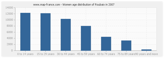 Women age distribution of Roubaix in 2007