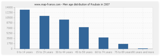 Men age distribution of Roubaix in 2007