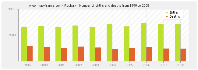 Roubaix : Number of births and deaths from 1999 to 2008