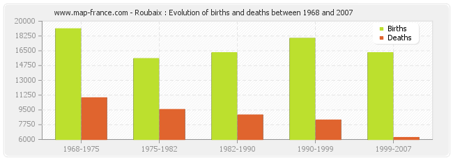 Roubaix : Evolution of births and deaths between 1968 and 2007