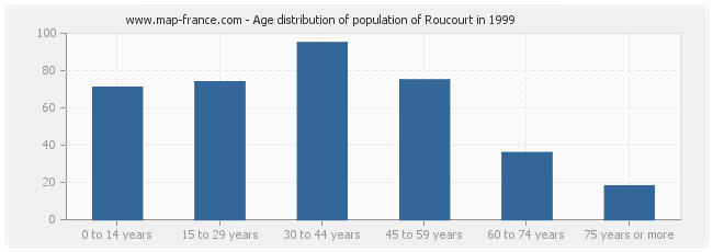 Age distribution of population of Roucourt in 1999