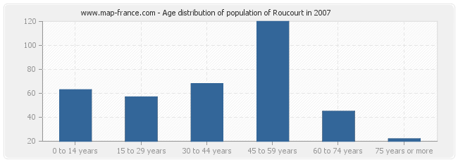 Age distribution of population of Roucourt in 2007